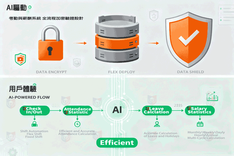 AI-Driven Attendance and Payroll Systems: Intelligent Solutions for Enhanced Architecture Security and Optimized User Experience